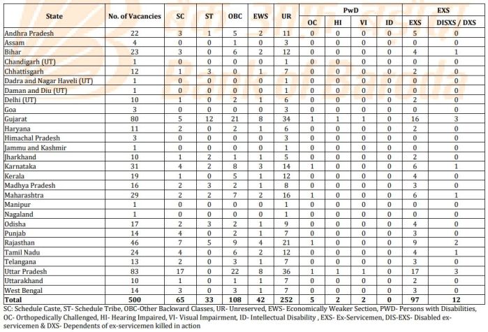 Bank of Baroda Office Assistant Recruitment 2025 Details of State-wise Vacancies and Reservation in Post